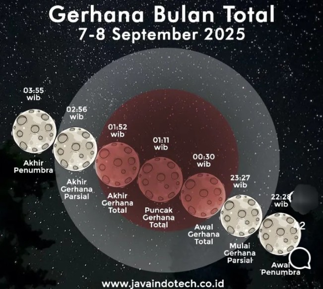 Ilustrasi tahapan Gerhana Bulan Total. [Instagram]